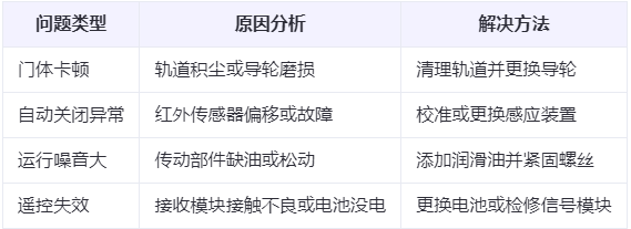 共和兰州厂房共和工业门常见问题与应对方案表