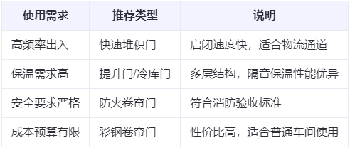 共和兰州厂房共和工业门选购建议