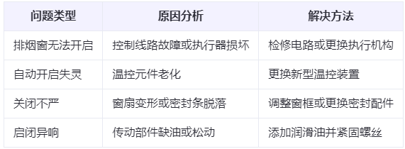 共和兰州共和排烟窗常见问题与应对措施分析表